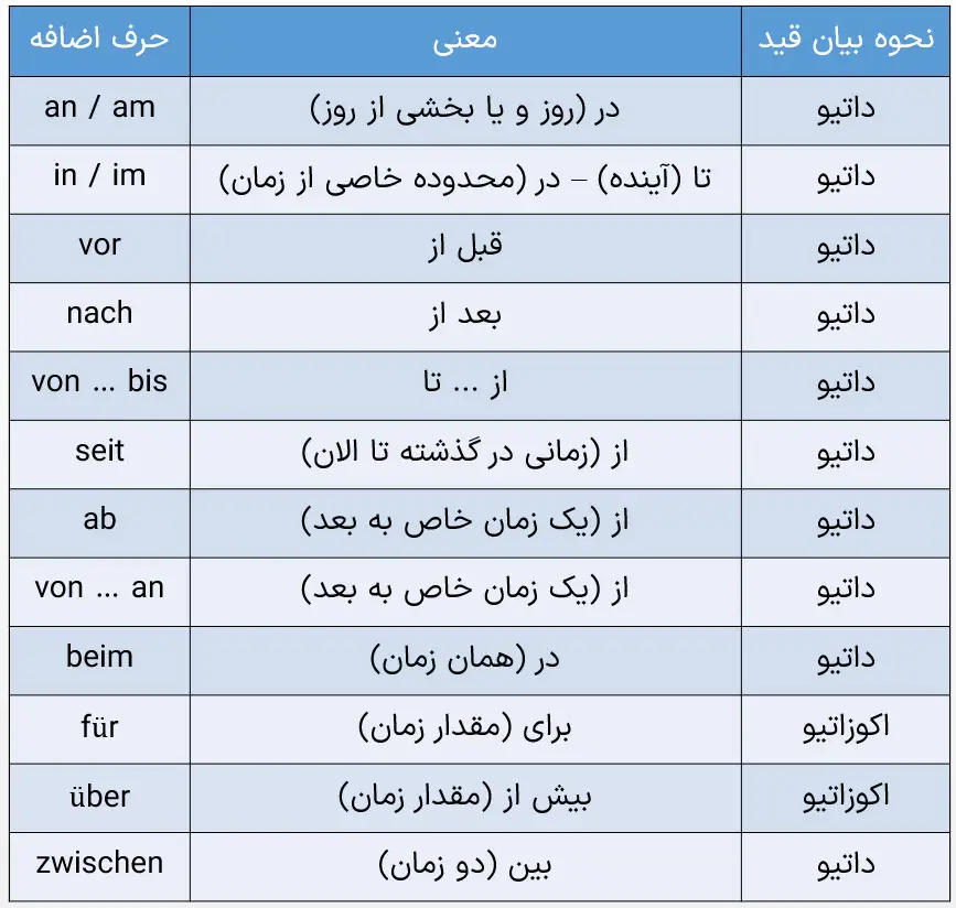 حرف اضافه زمان در آلمانی