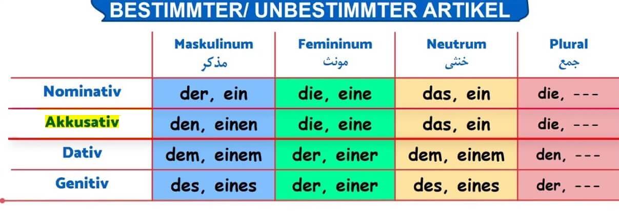 حروف اضافه گنتیوساز در زبان آلمانی