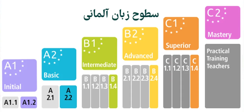 سطوح آزمون گوته
