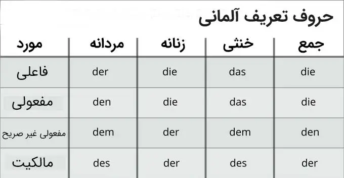 حالت جمع اسامی در زبان آلمانی