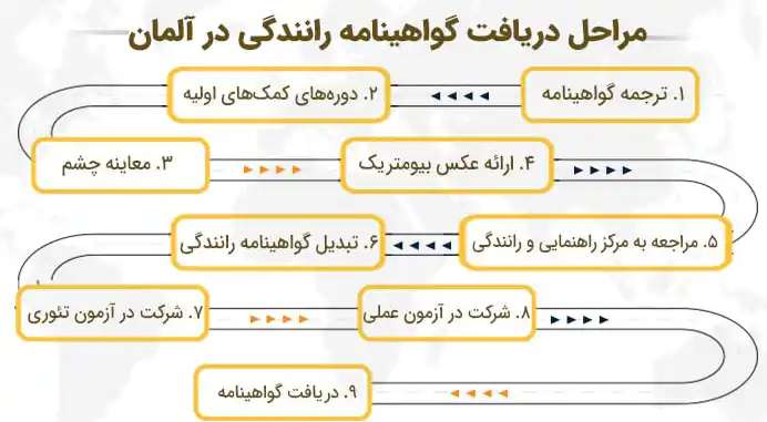 مراحل گرفتن گواهینامه آلمانی